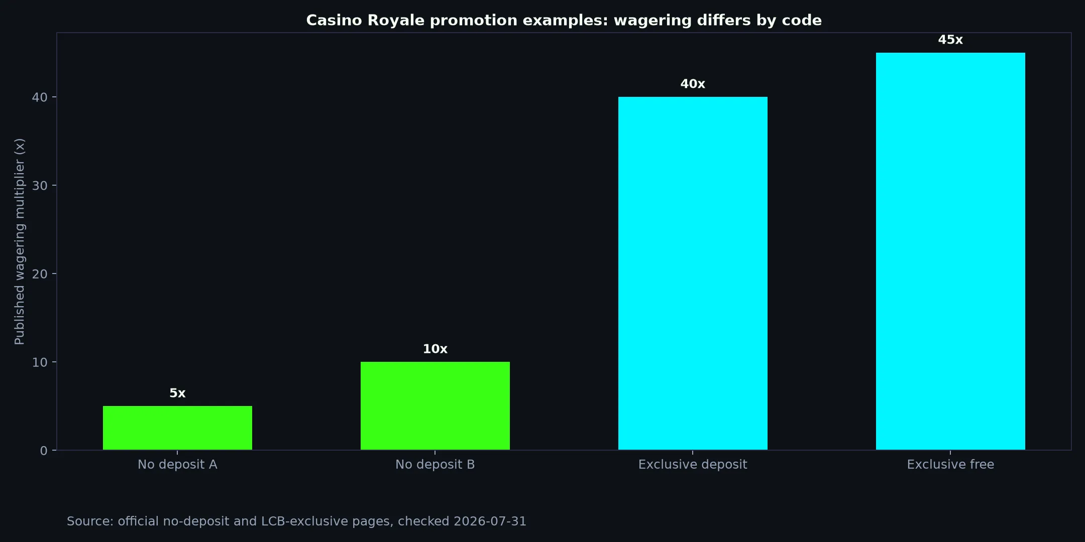 Casino Royale Bonuses, Codes and Cashout Rules evidence chart