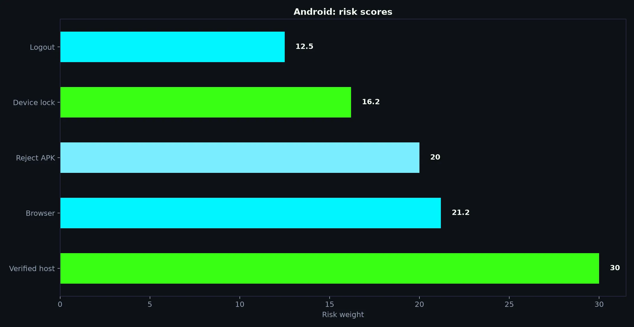 Casino Royale on Android evidence chart