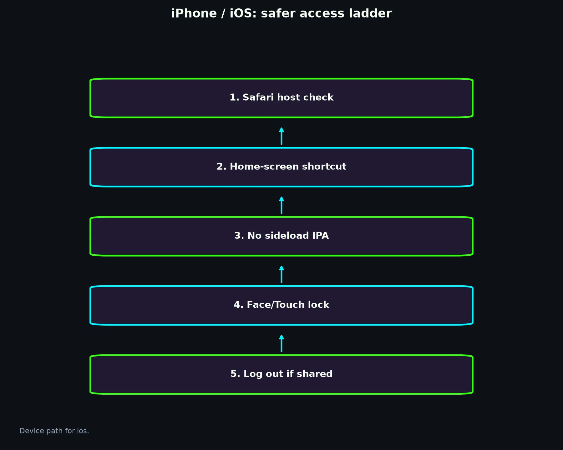 Casino Royale on iPhone / iOS evidence chart