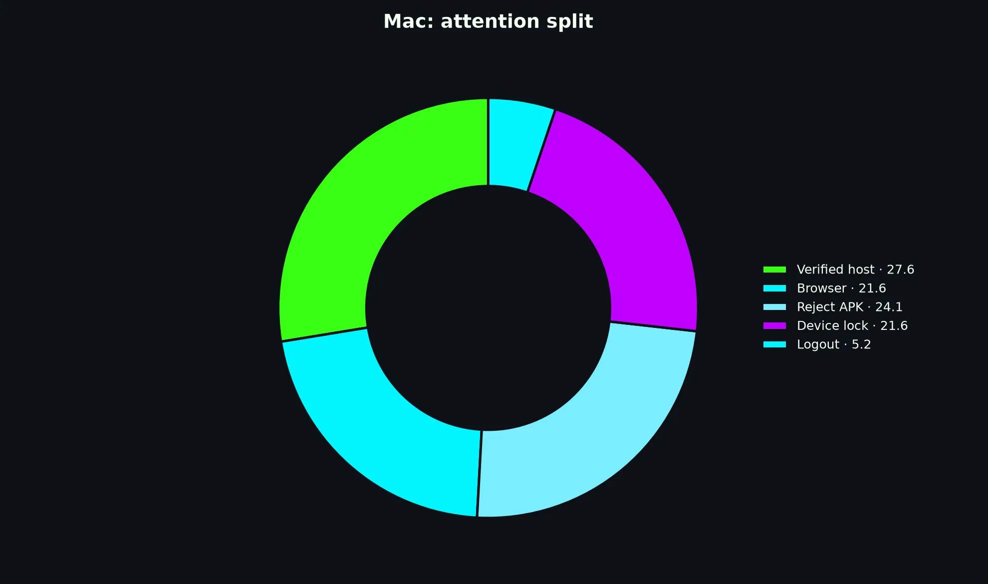 Casino Royale on Mac evidence chart