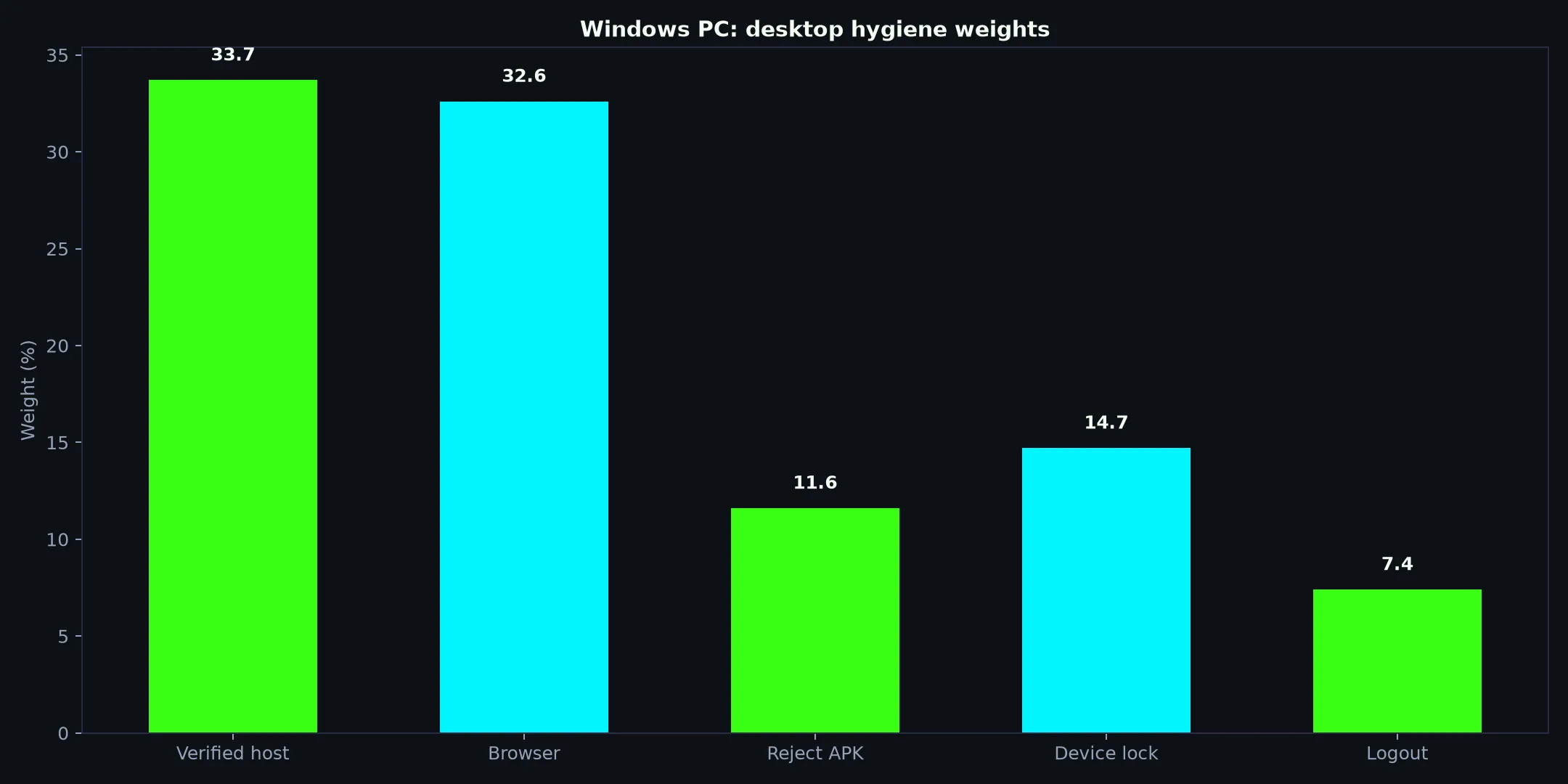 Casino Royale on Windows PC evidence chart
