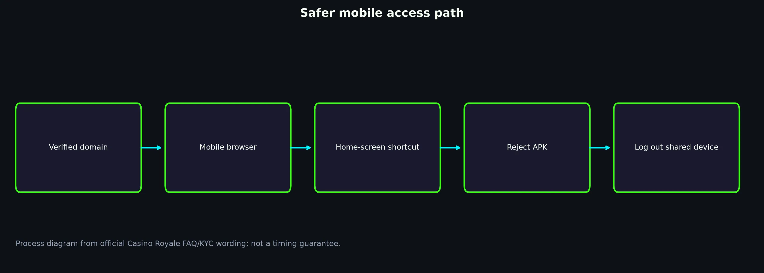 Casino Royale App and Mobile Access Guide evidence chart