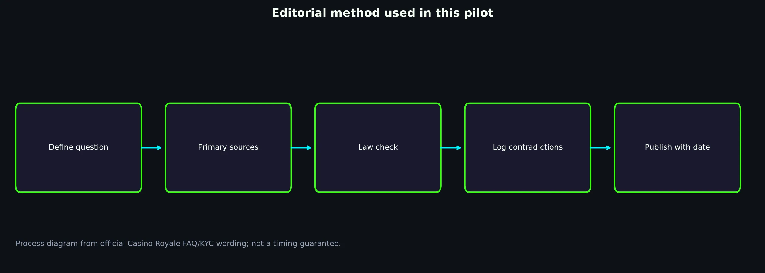 Author: James Bennett — Review Method evidence chart