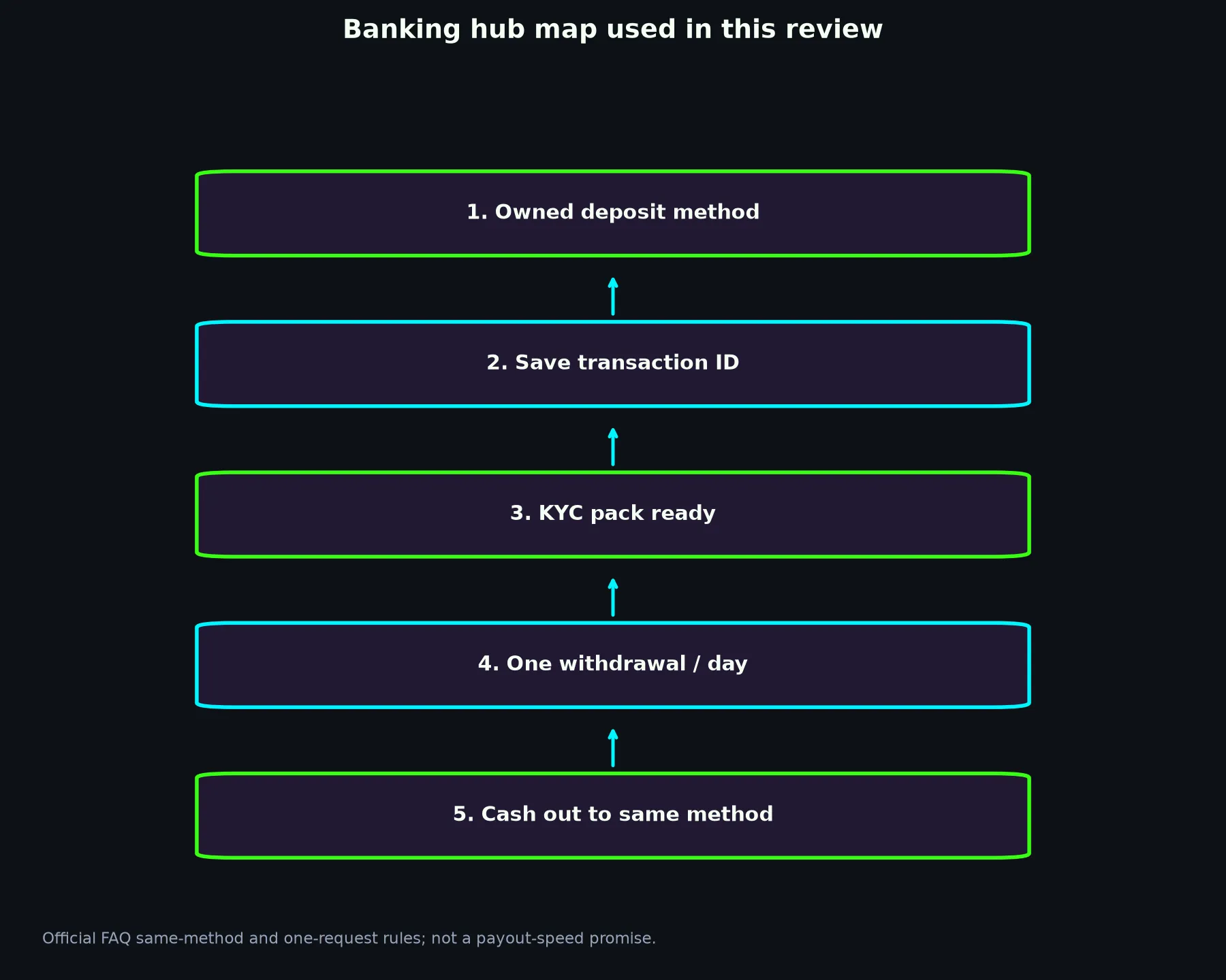 Casino Royale Banking and Withdrawal Guide evidence chart
