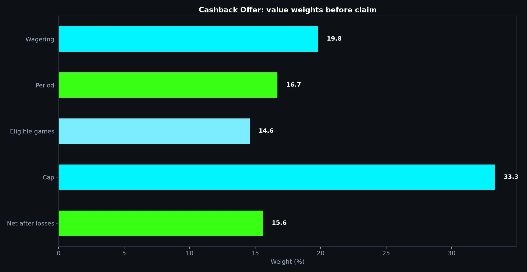 Casino Royale Cashback Offer Guide evidence chart