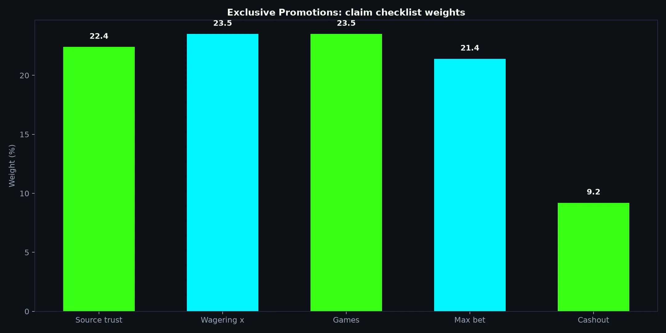 Casino Royale Exclusive Promotions Guide evidence chart
