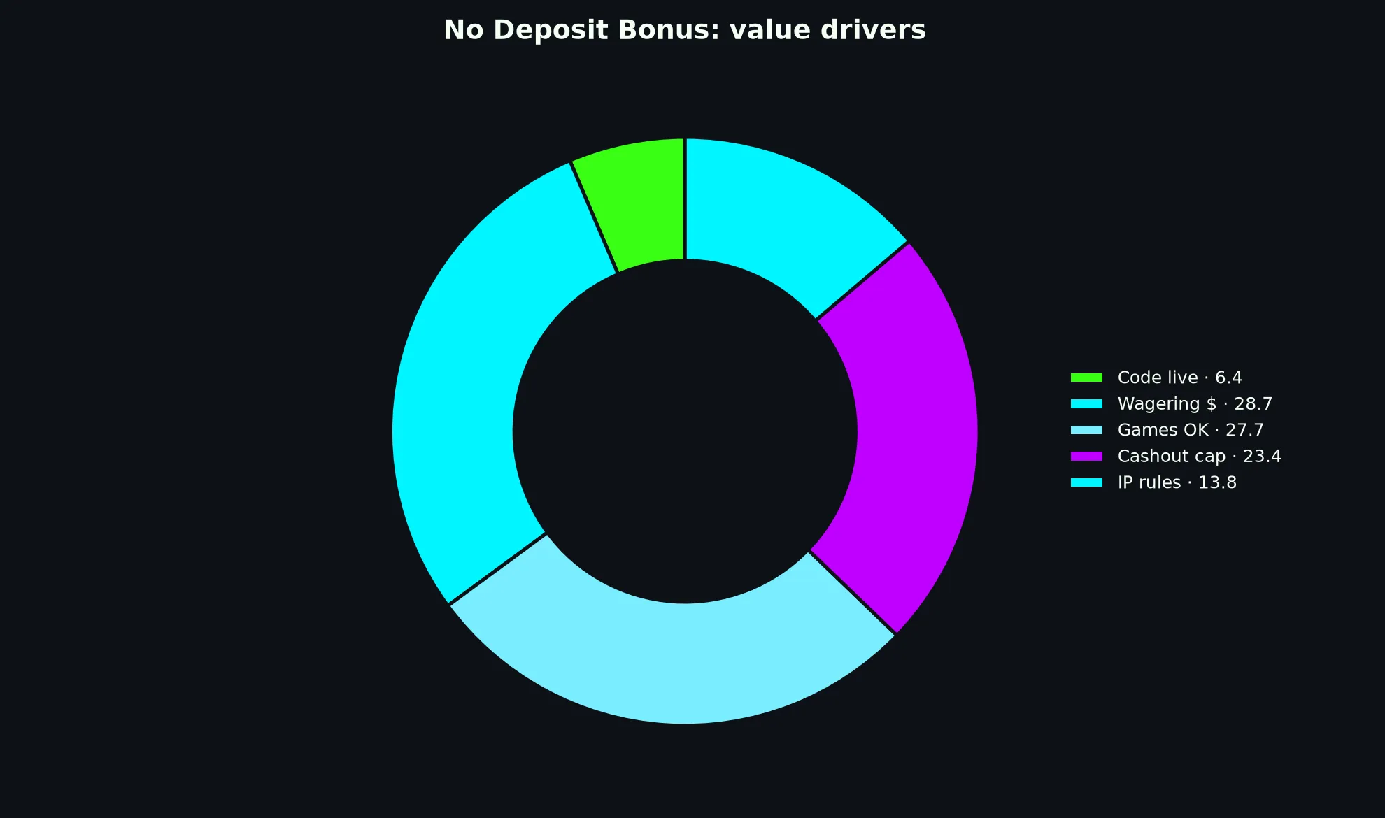 Casino Royale No Deposit Bonus Guide evidence chart