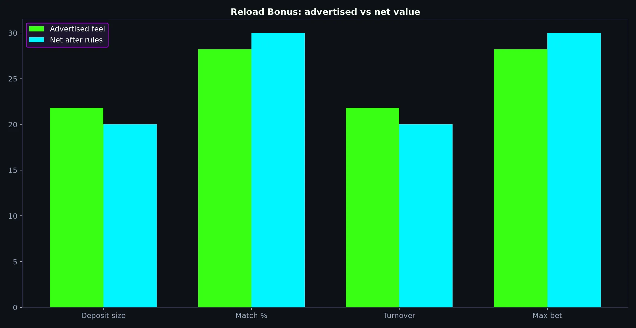 Casino Royale Reload Bonus Guide evidence chart