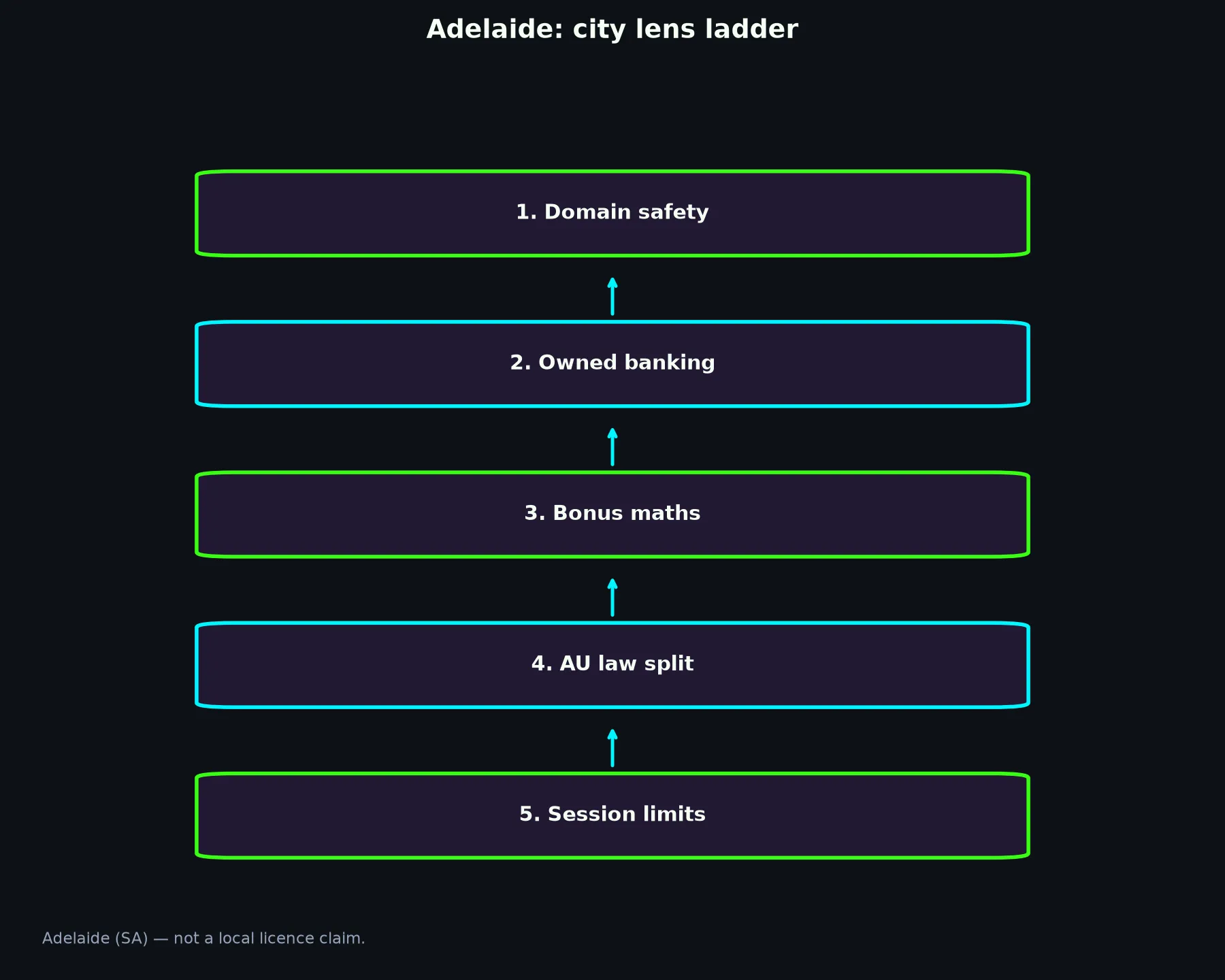 Casino Royale for Adelaide Players evidence chart