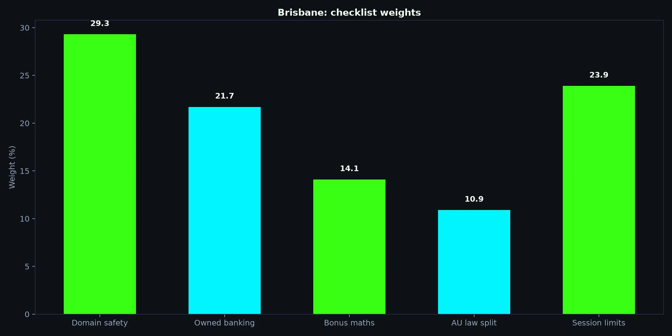 Casino Royale for Brisbane Players evidence chart
