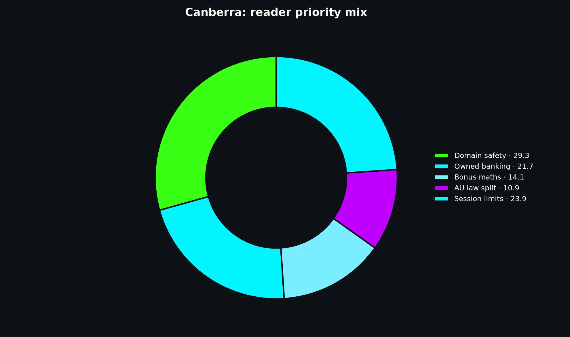 Casino Royale for Canberra Players evidence chart