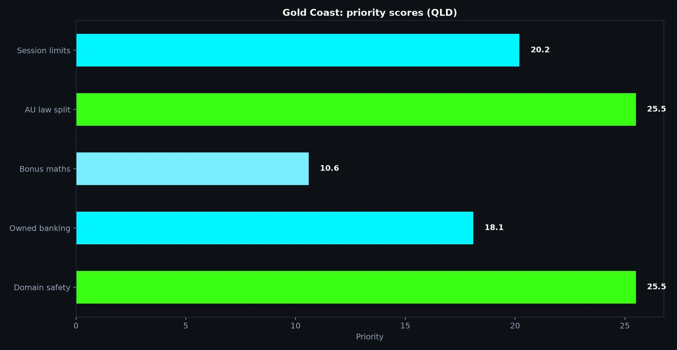 Casino Royale for Gold Coast Players evidence chart