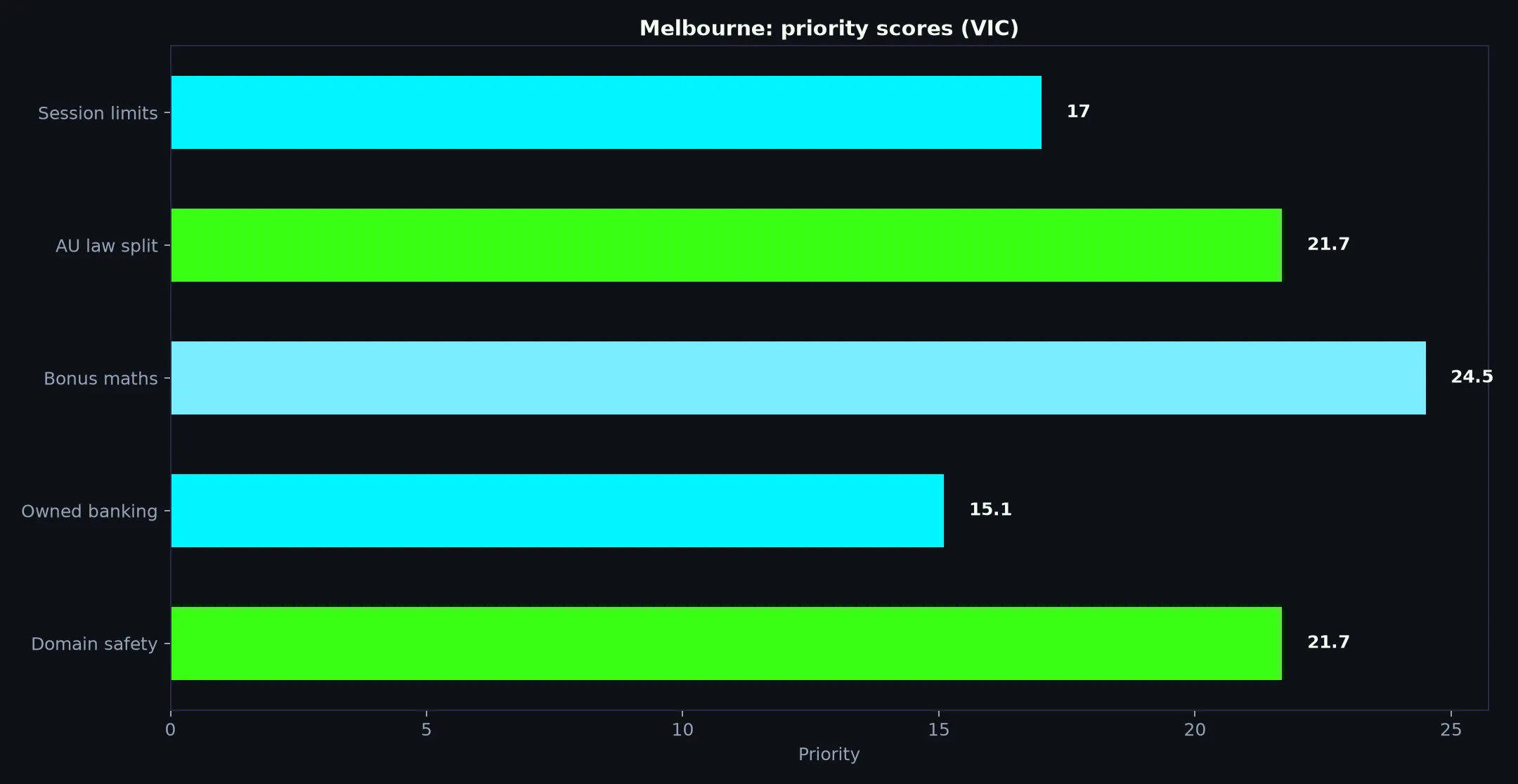 Casino Royale for Melbourne Players evidence chart
