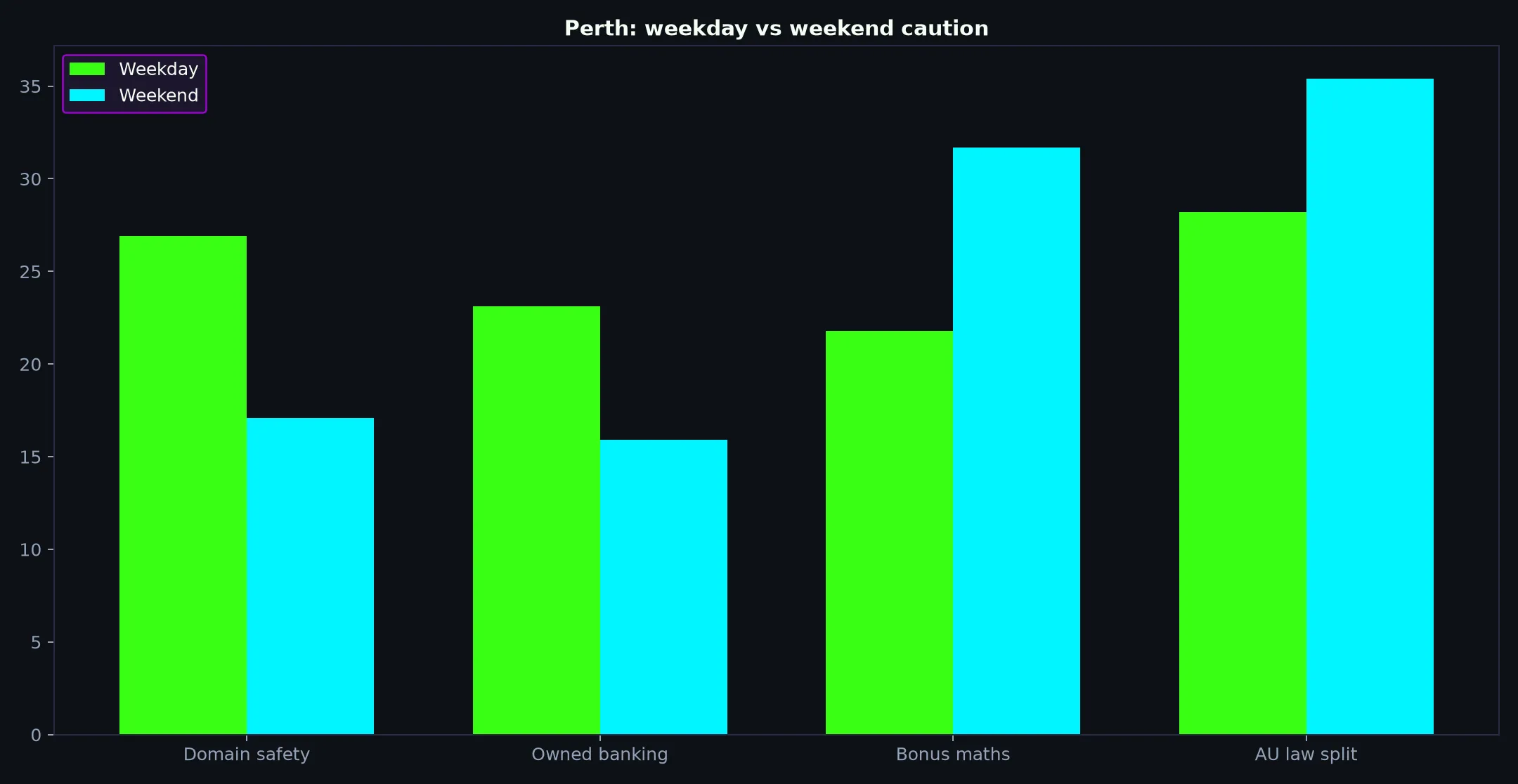 Casino Royale for Perth Players evidence chart