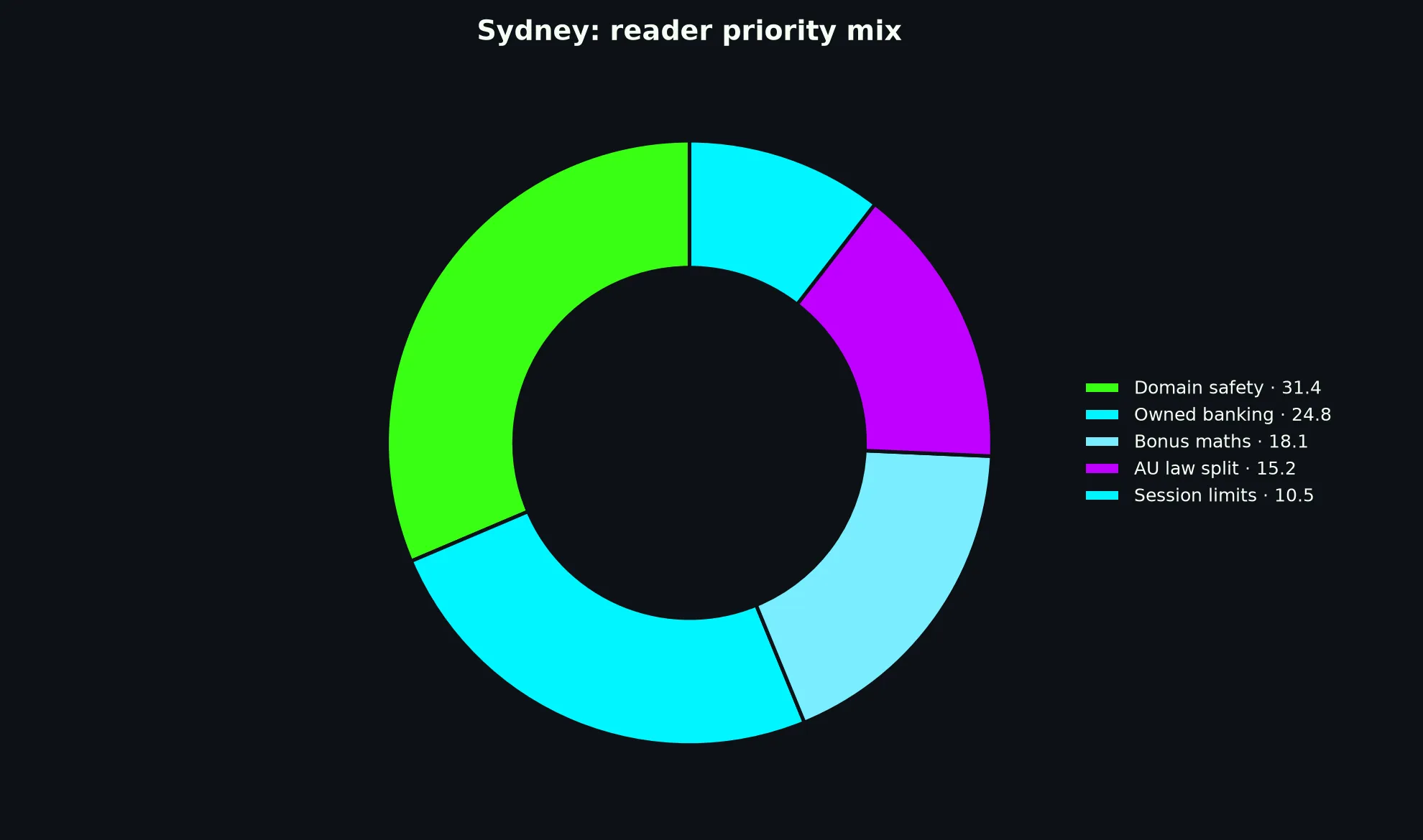 Casino Royale for Sydney Players evidence chart