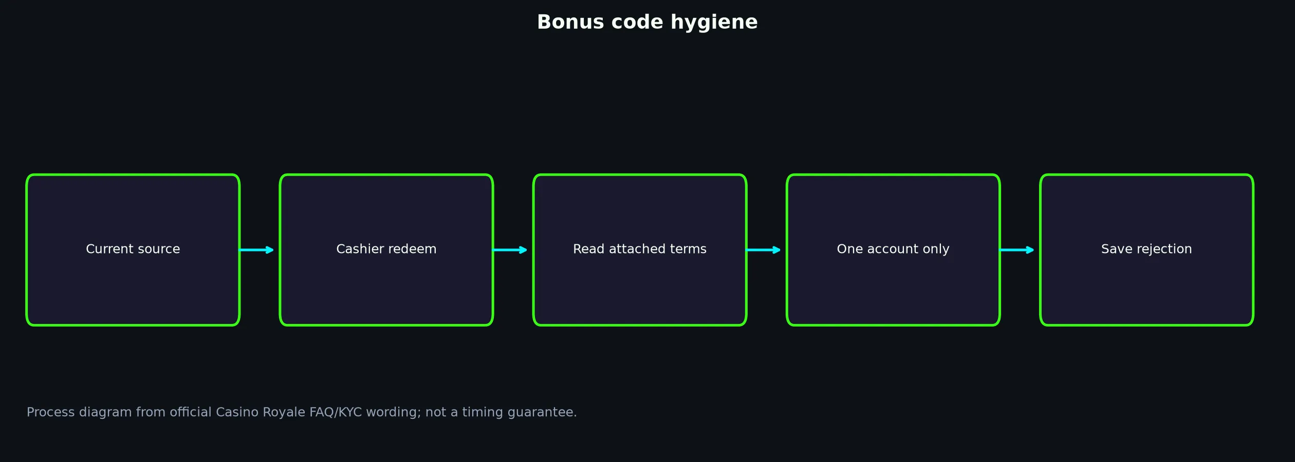Casino Royale Bonus Code Checklist evidence chart