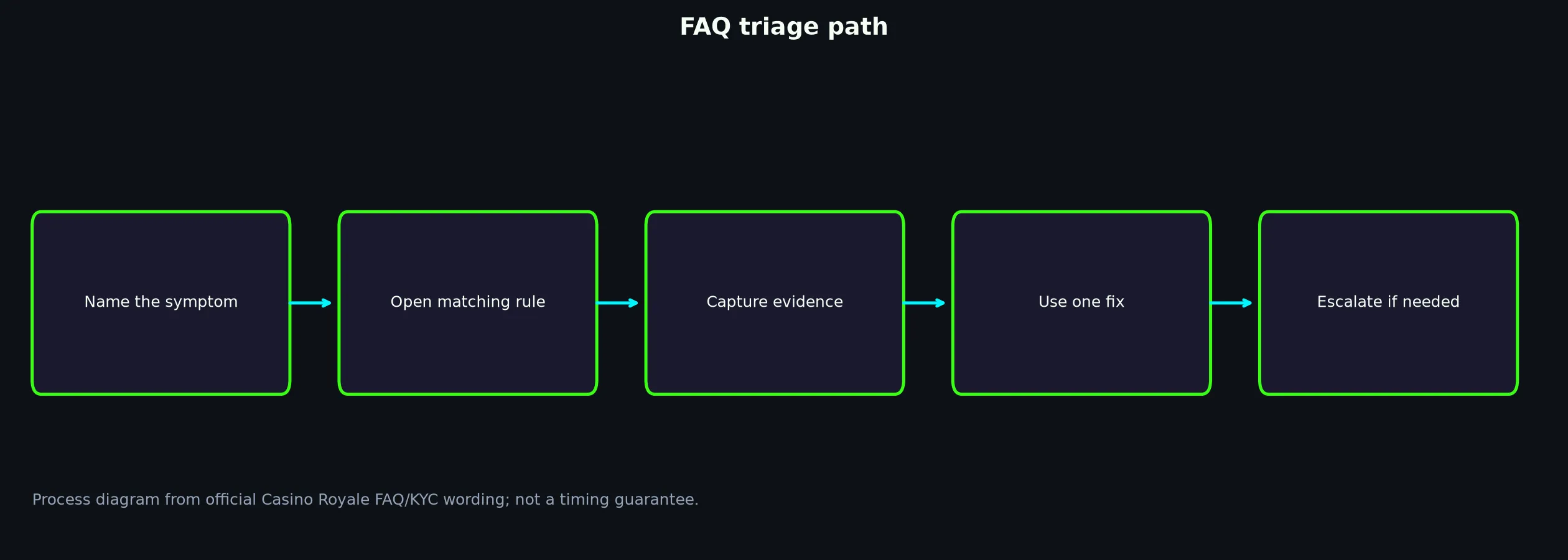 Casino Royale FAQ for Access, Bonuses and Payouts evidence chart