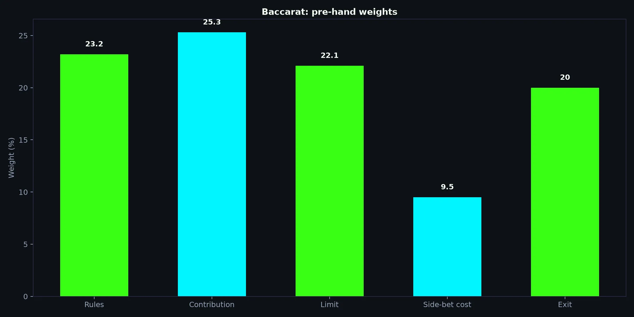 Baccarat at Casino Royale evidence chart