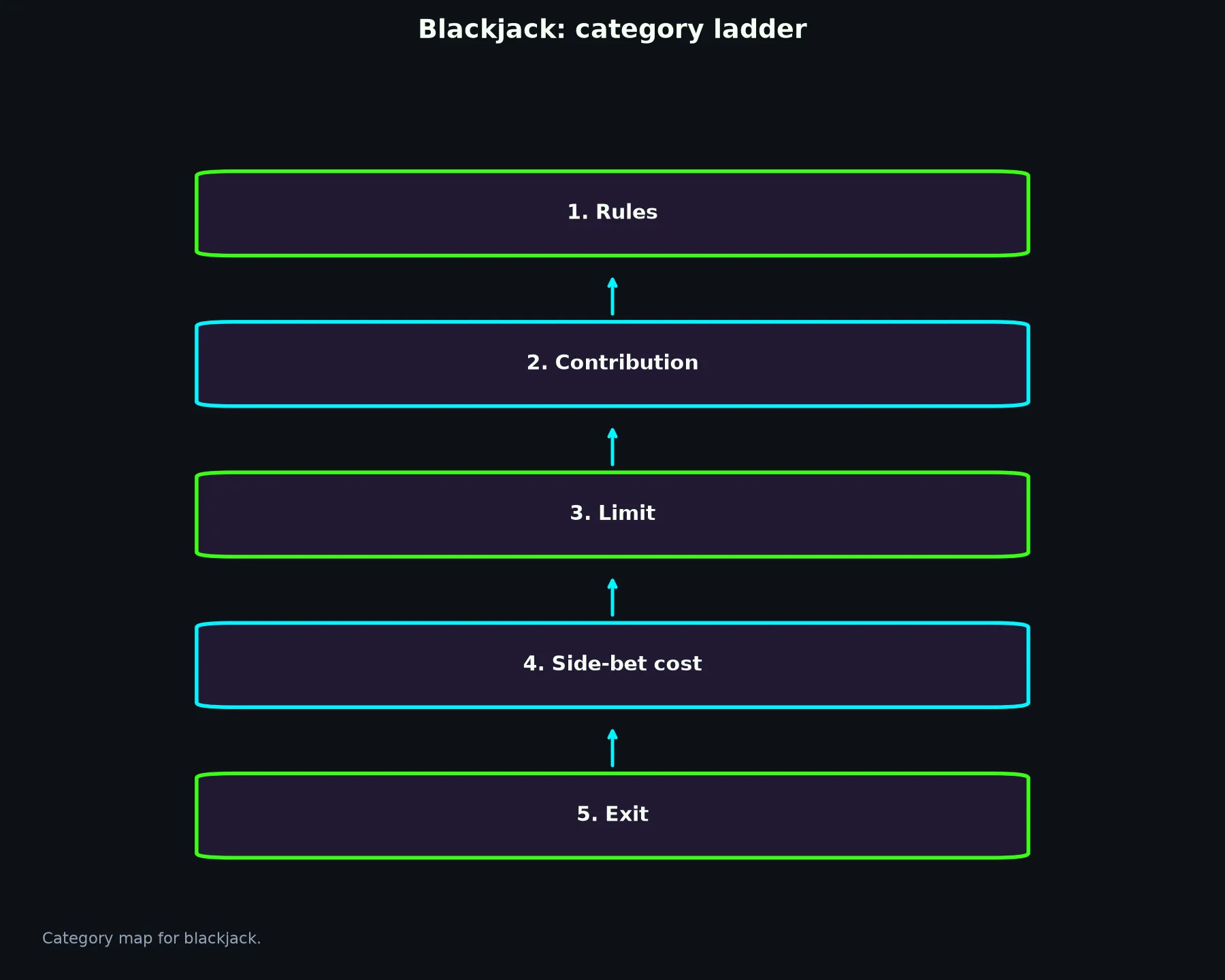 Blackjack at Casino Royale evidence chart