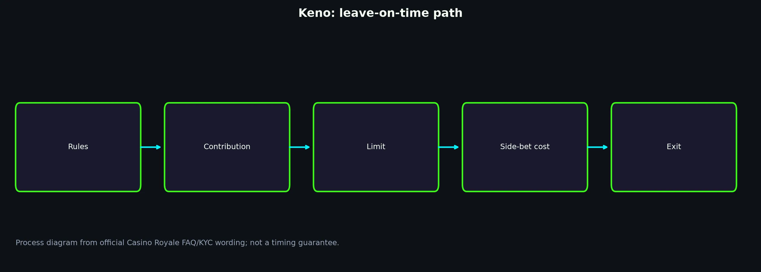 Keno at Casino Royale evidence chart