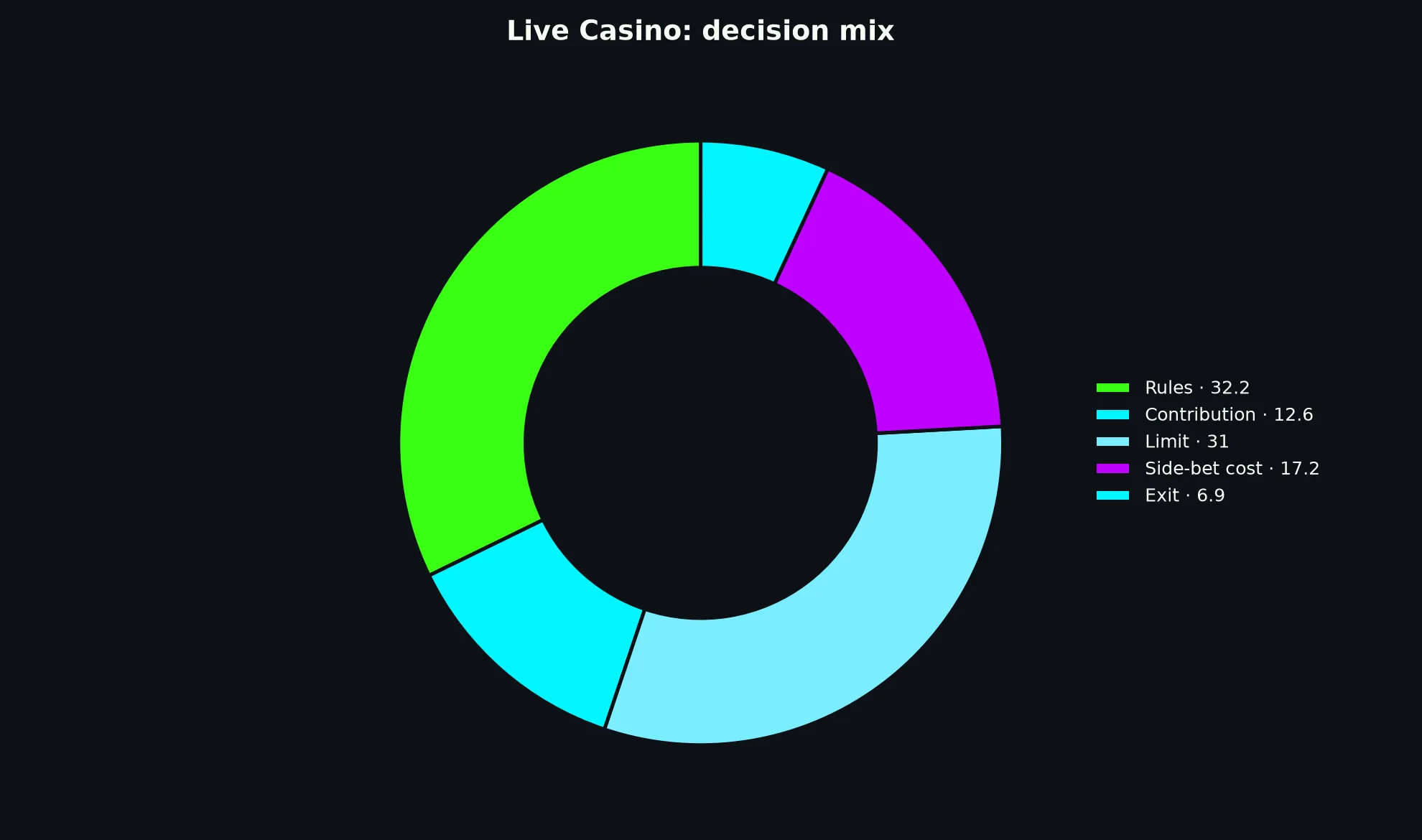 Live Casino at Casino Royale evidence chart