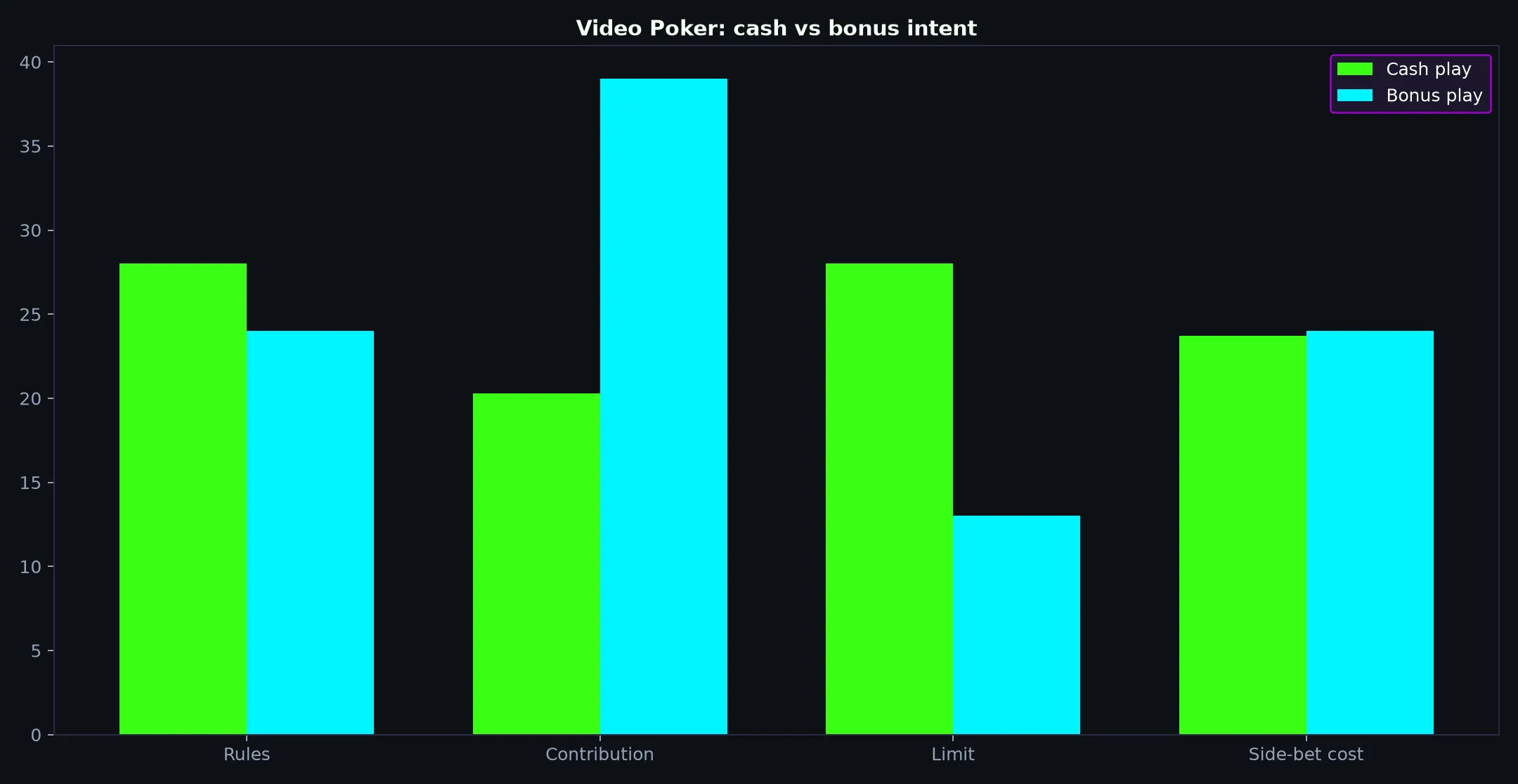 Video Poker at Casino Royale evidence chart