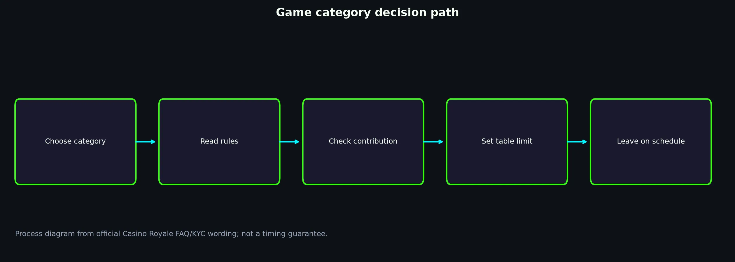 Casino Royale Games, Tables and Live Play evidence chart