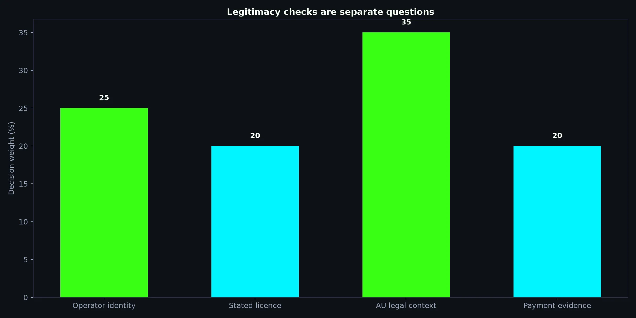 Is Casino Royale Legit? Evidence and Australian Context evidence chart