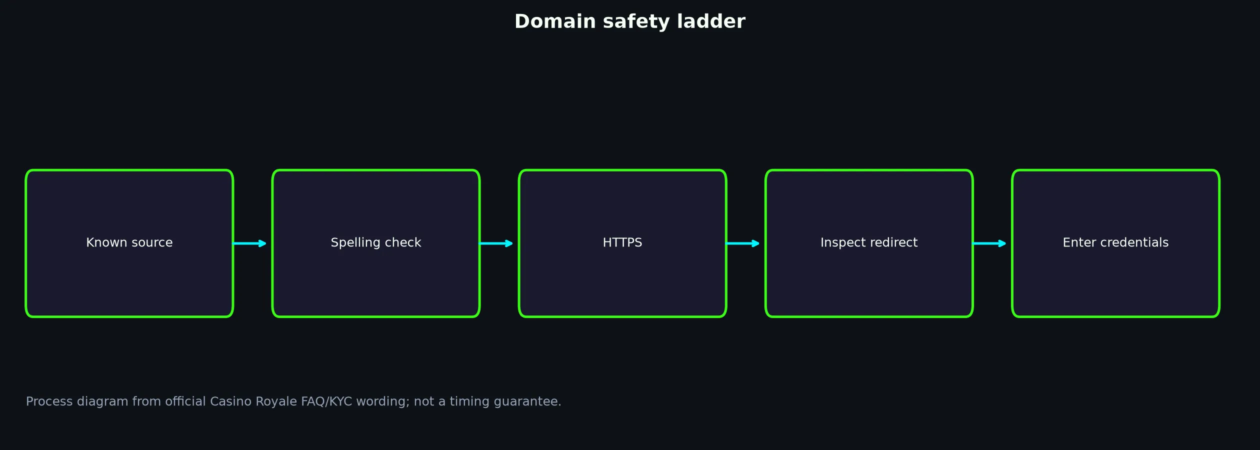 Casino Royale Links and Domain Verification evidence chart