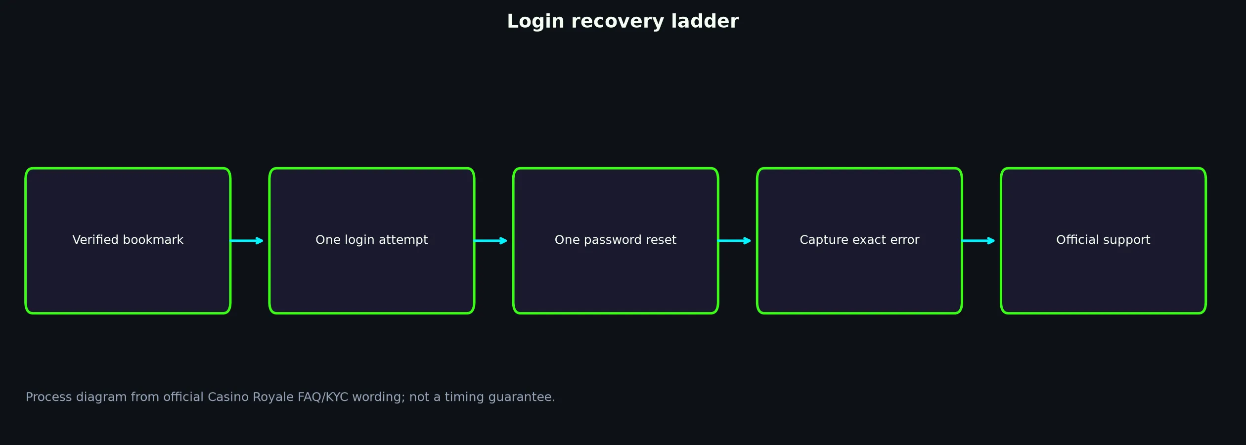 Casino Royale Login: Safe Access and Recovery Guide evidence chart