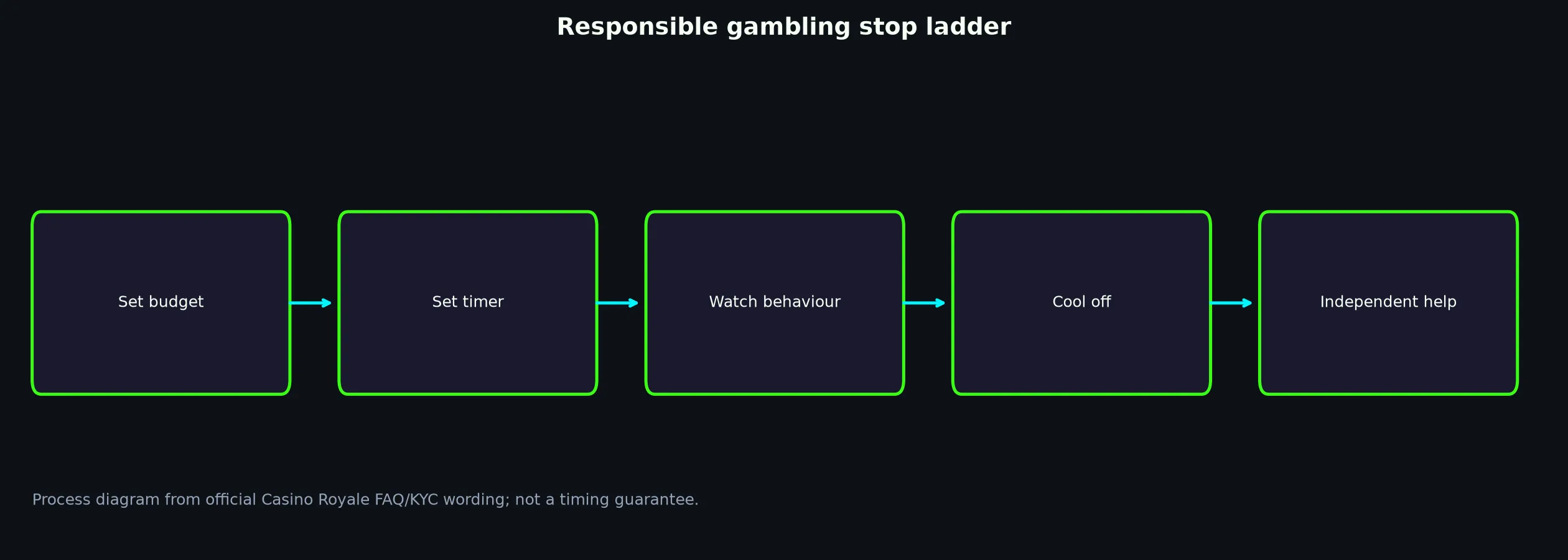 Responsible Gambling and Independent Help evidence chart