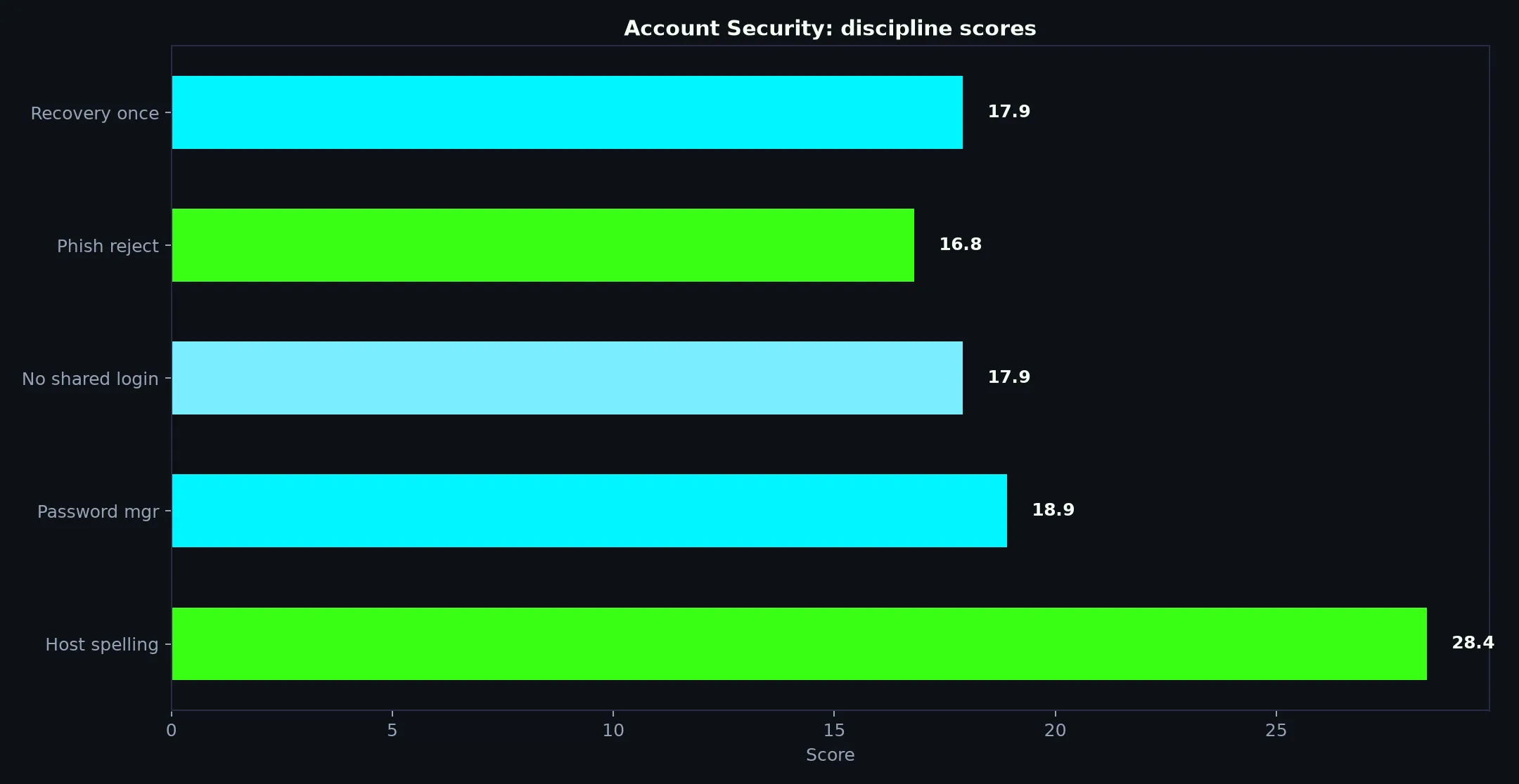 Casino Royale Account Security evidence chart