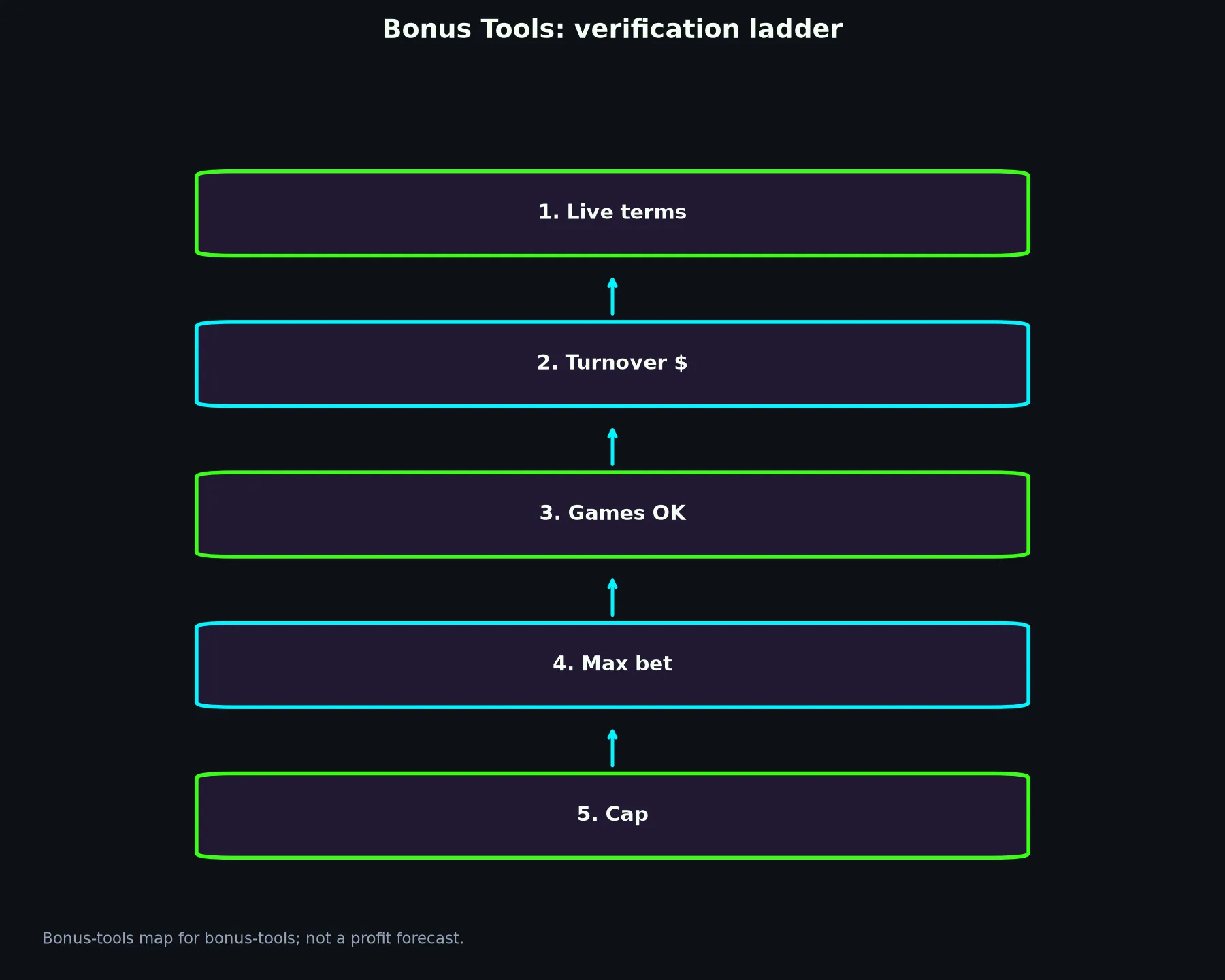 Casino Royale Bonus Tools evidence chart