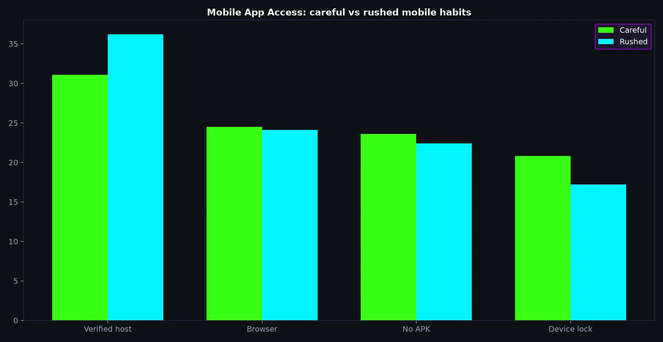 Casino Royale Mobile App Access evidence chart