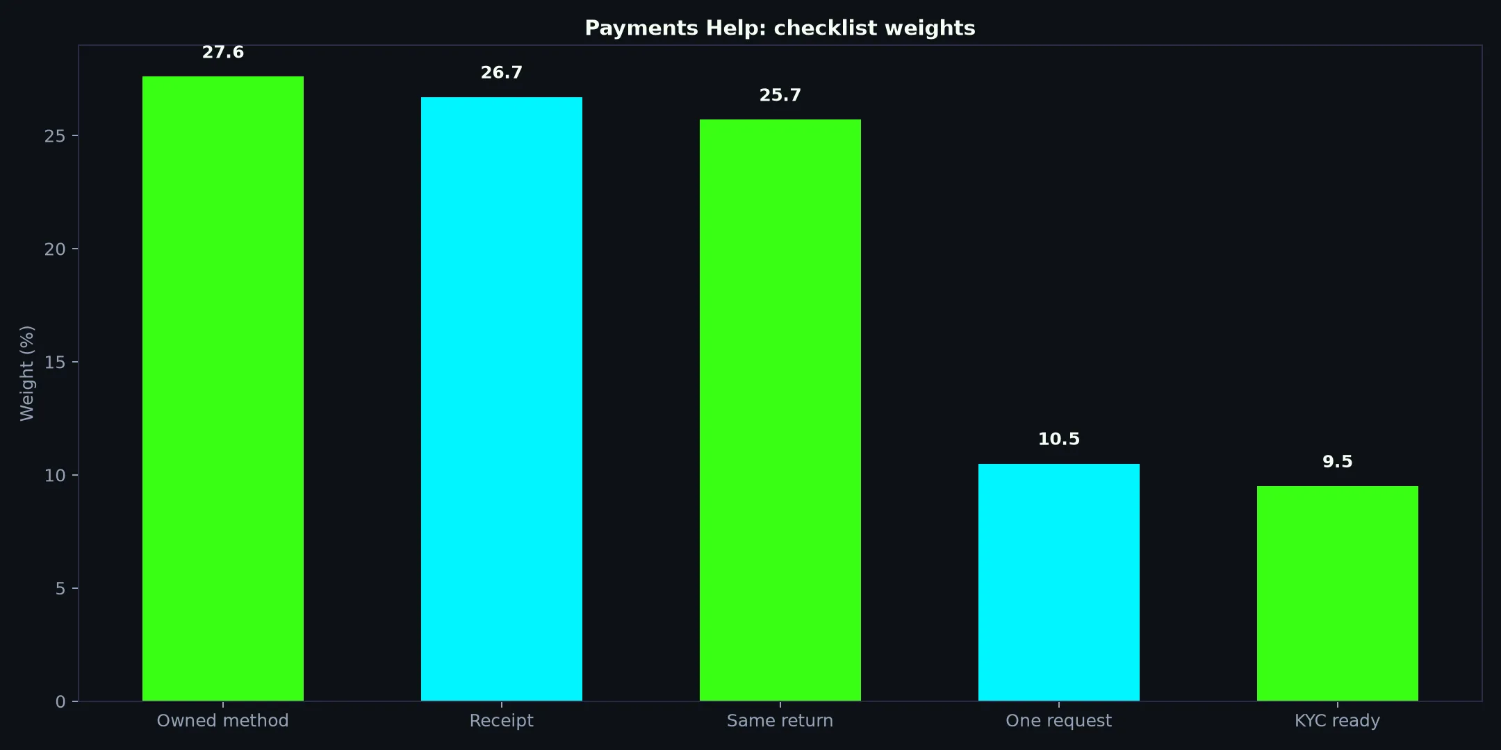 Casino Royale Payments Help evidence chart