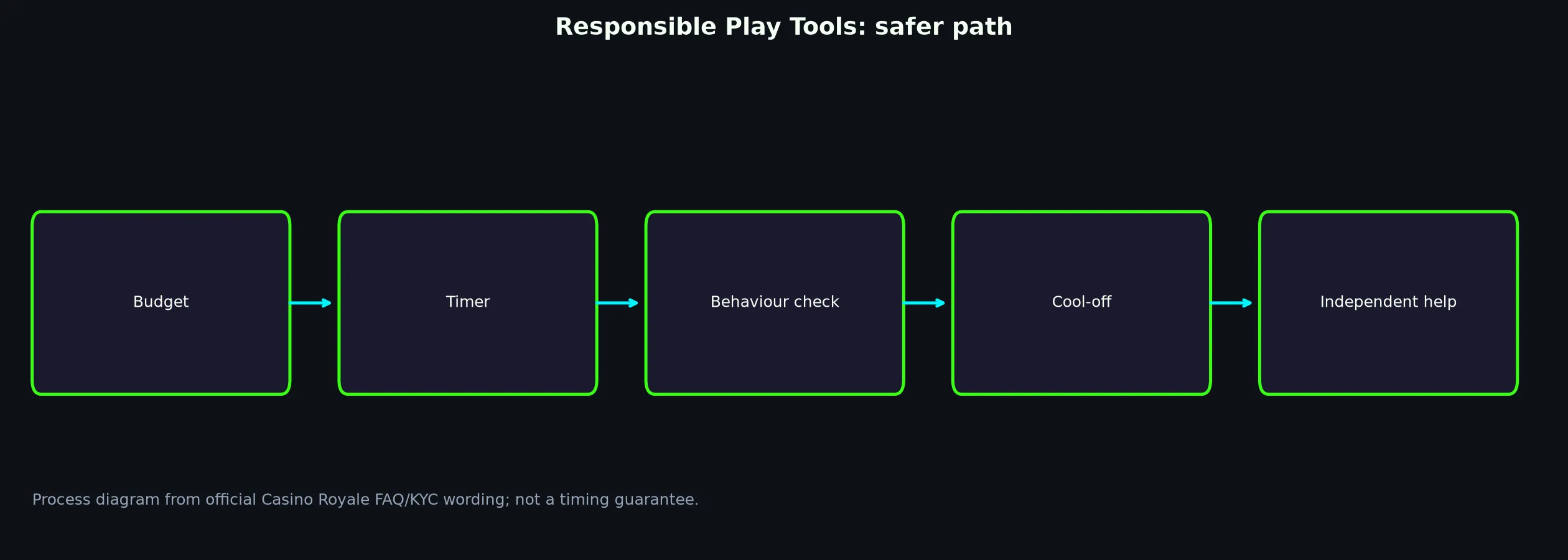 Casino Royale Responsible Play Tools evidence chart