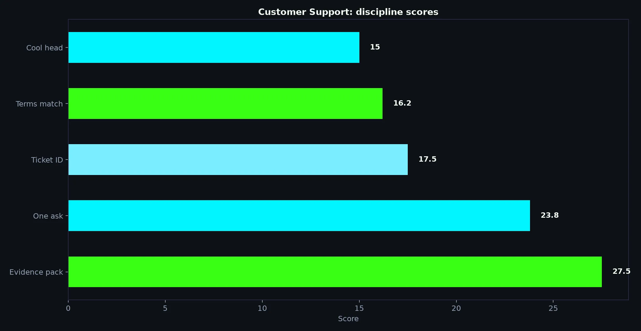 Casino Royale Customer Support evidence chart