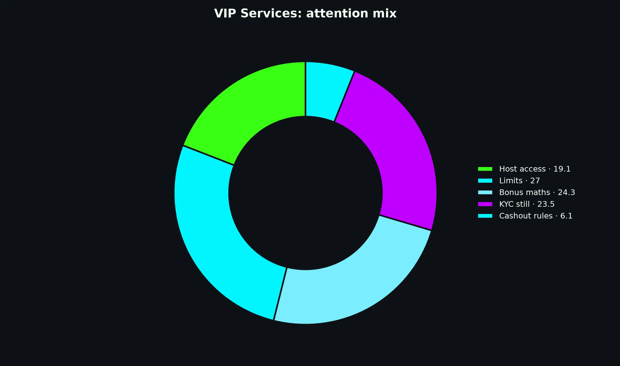 Casino Royale VIP Services evidence chart