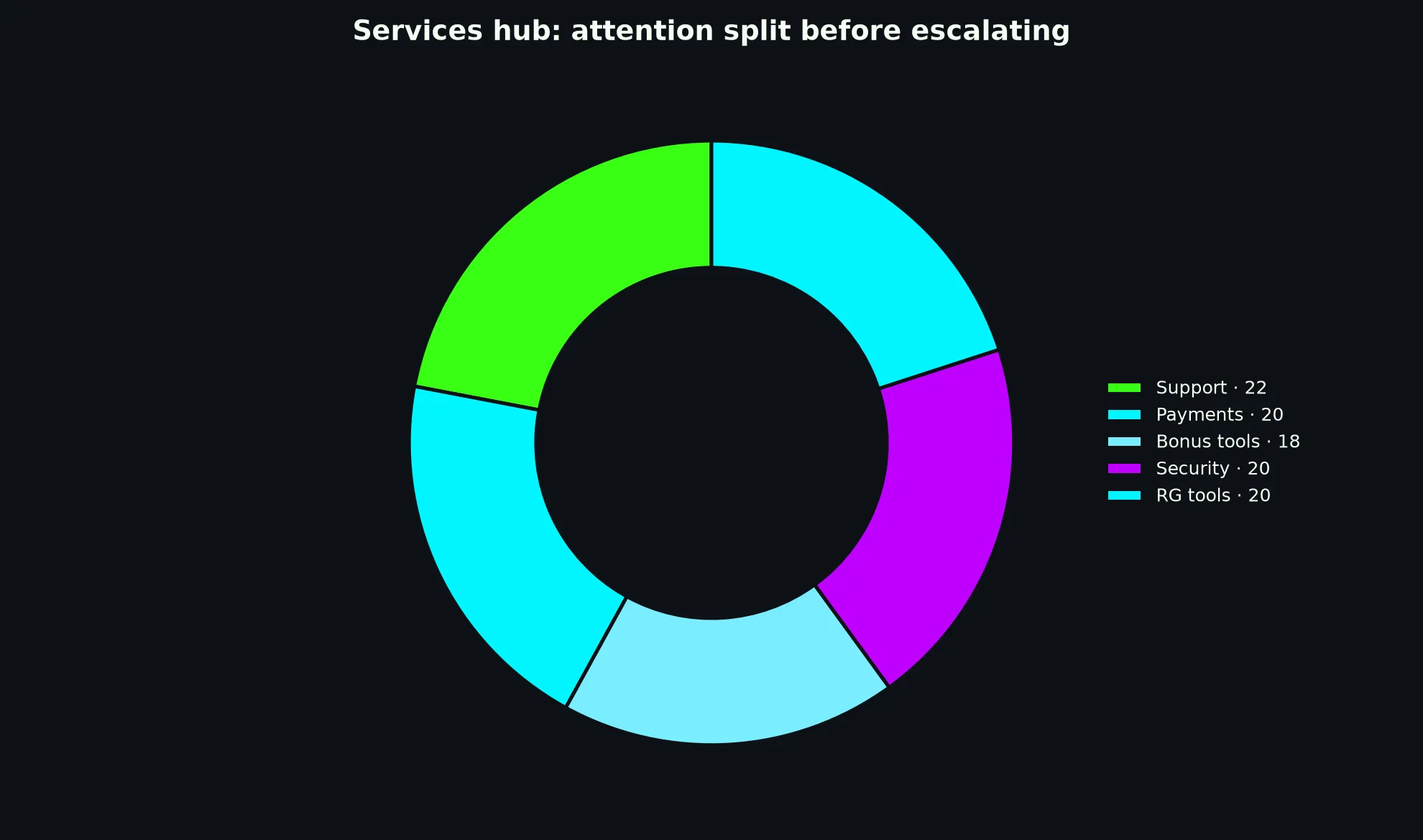 Casino Royale Services Hub evidence chart