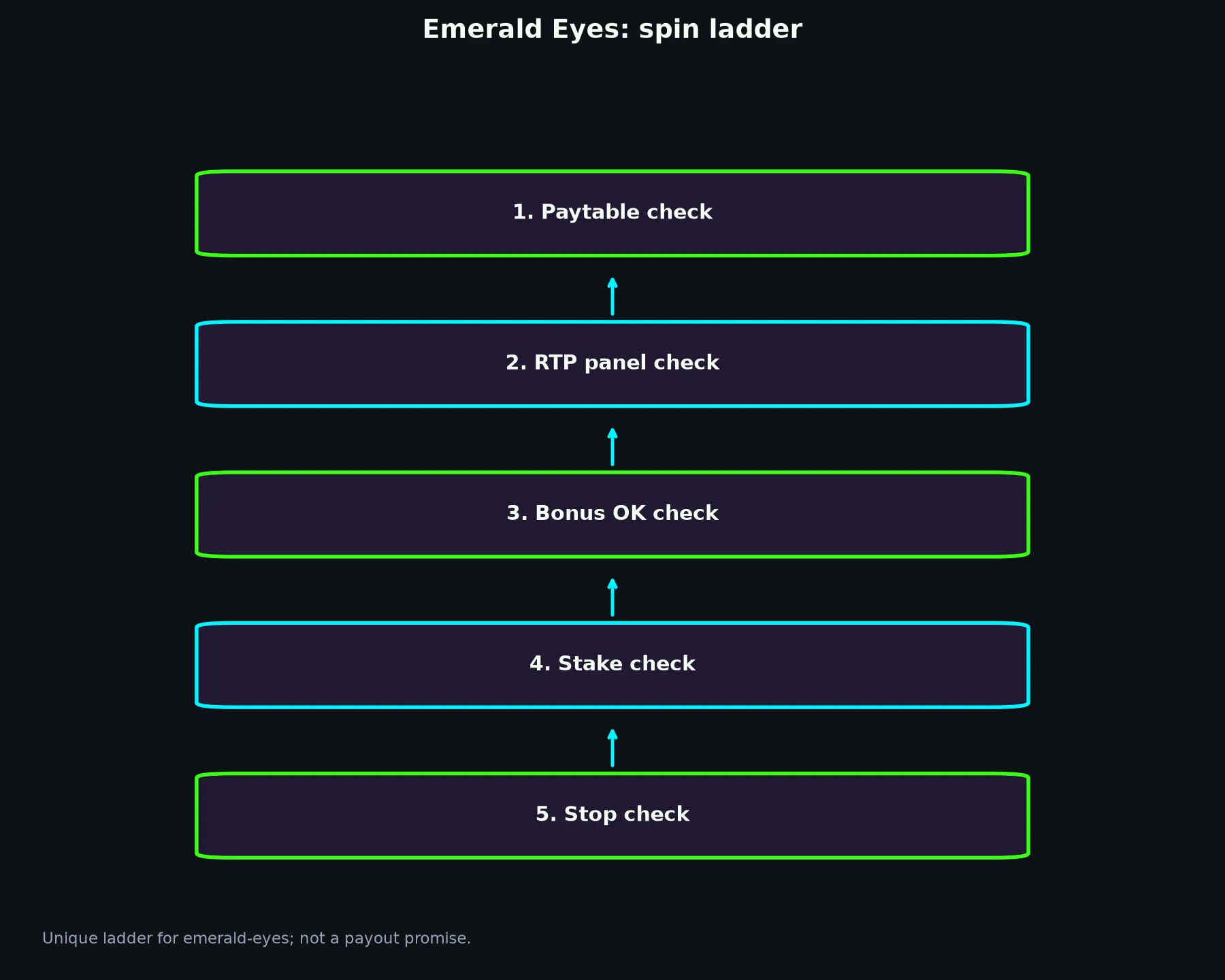Emerald Eyes Pokie Guide at Casino Royale evidence chart