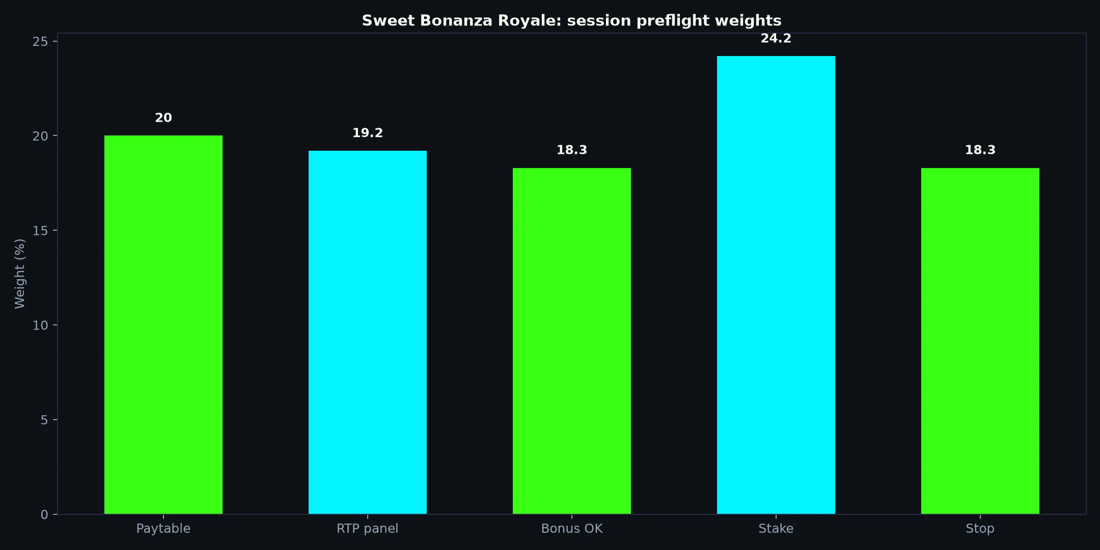 Sweet Bonanza Royale Pokie Guide at Casino Royale evidence chart