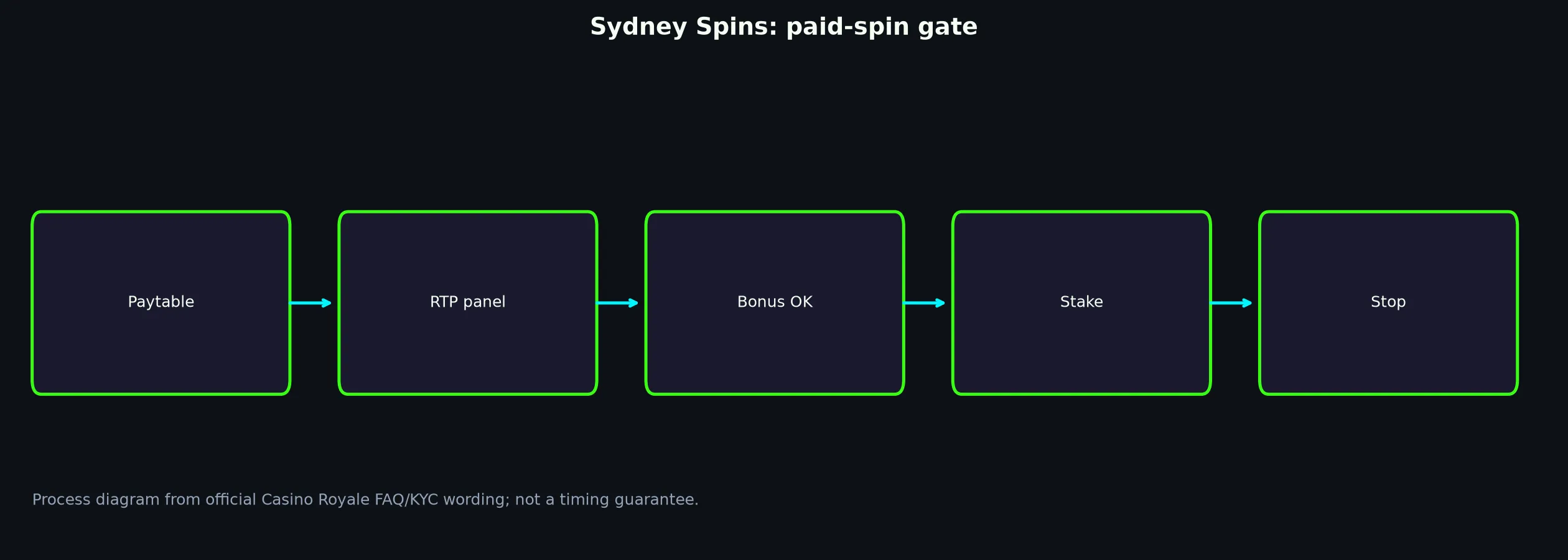 Sydney Spins Pokie Guide at Casino Royale evidence chart