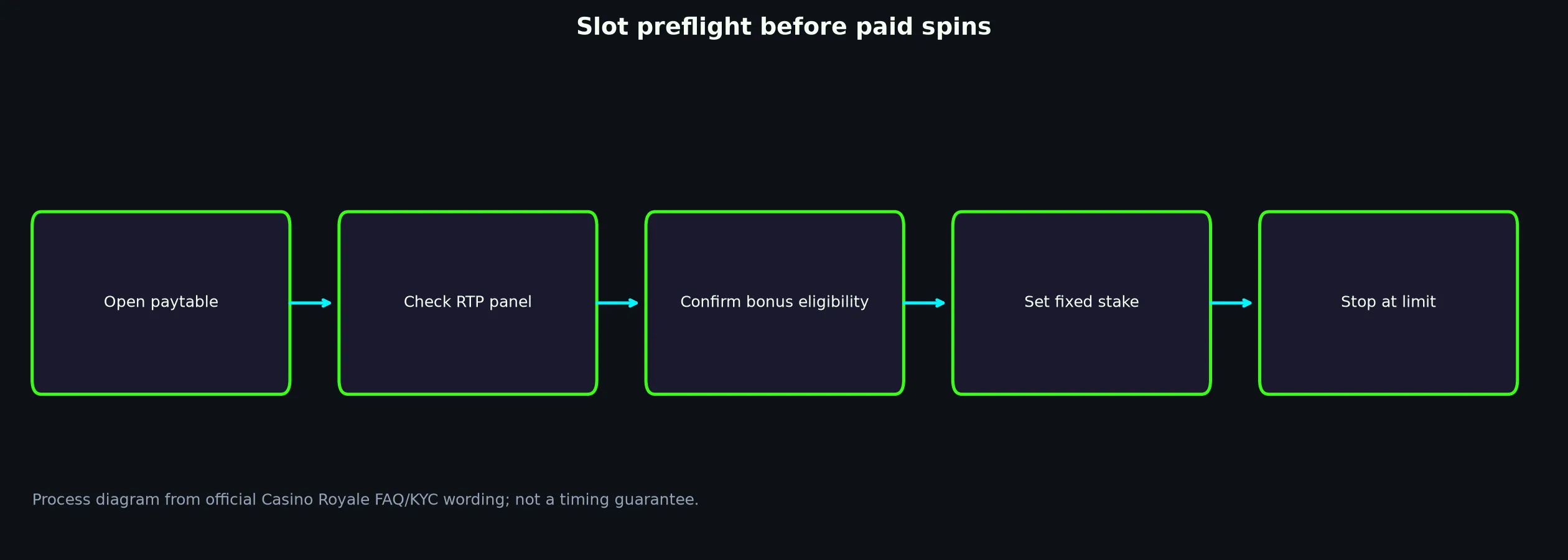 Casino Royale Slots and Pokies Guide evidence chart