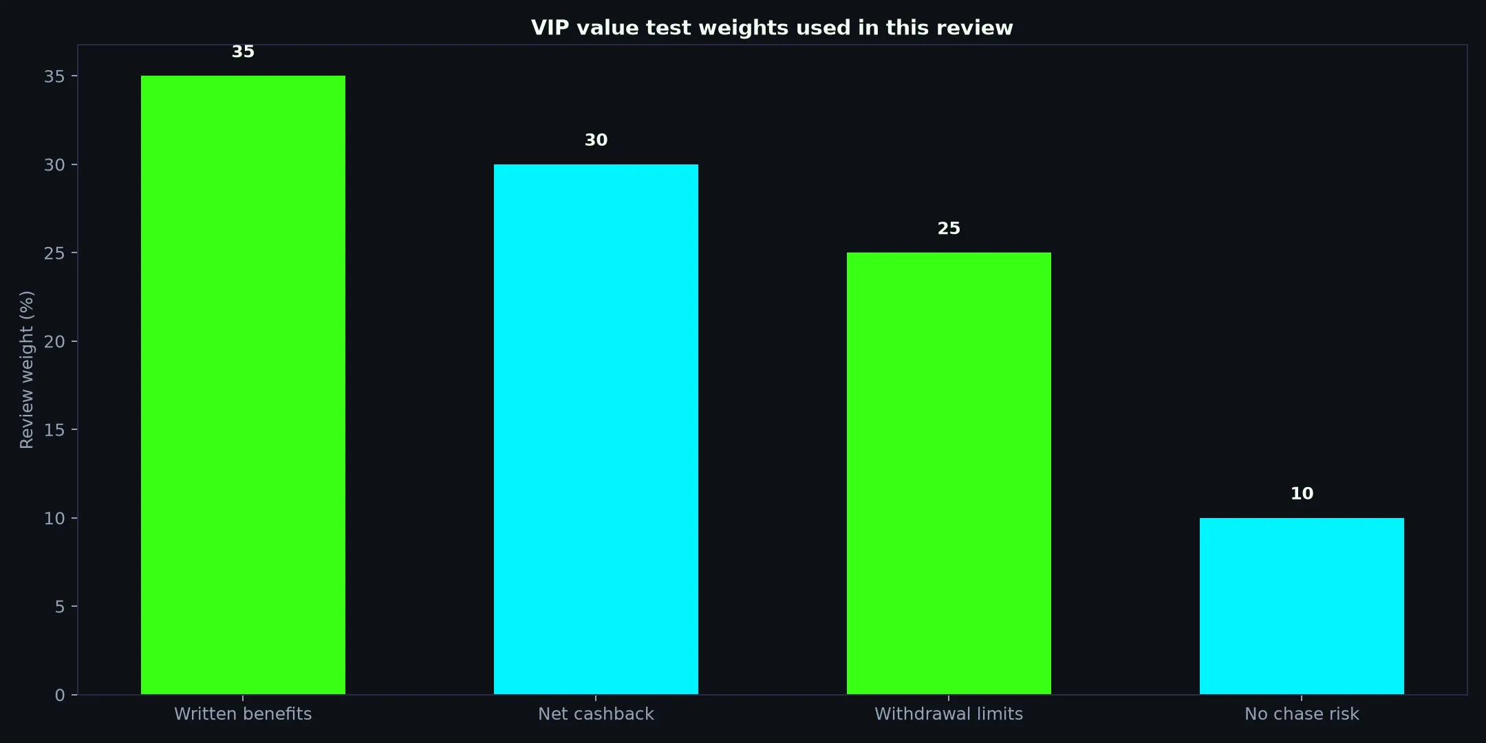 Casino Royale VIP Program: A Practical Value Test evidence chart