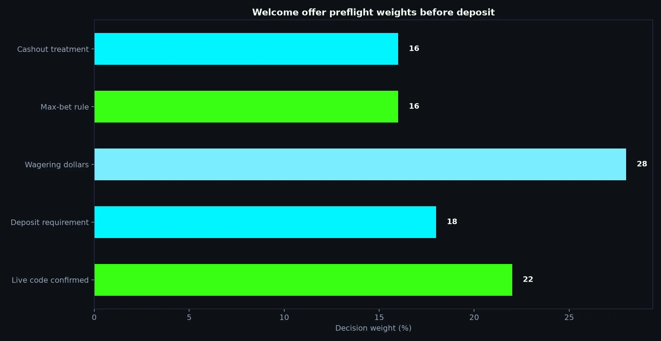 Casino Royale Welcome Bonus Verification Guide evidence chart