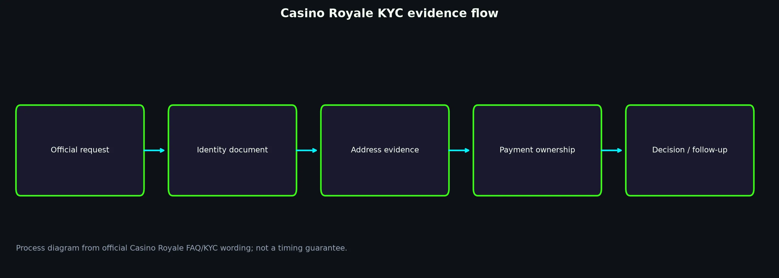 Casino Royale Verification and KYC Guide evidence chart