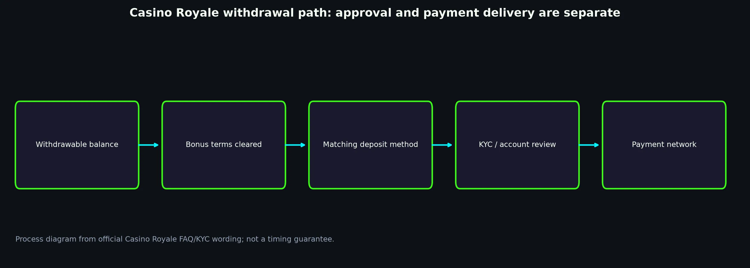 Casino Royale Withdrawal Rules and Escalation evidence chart